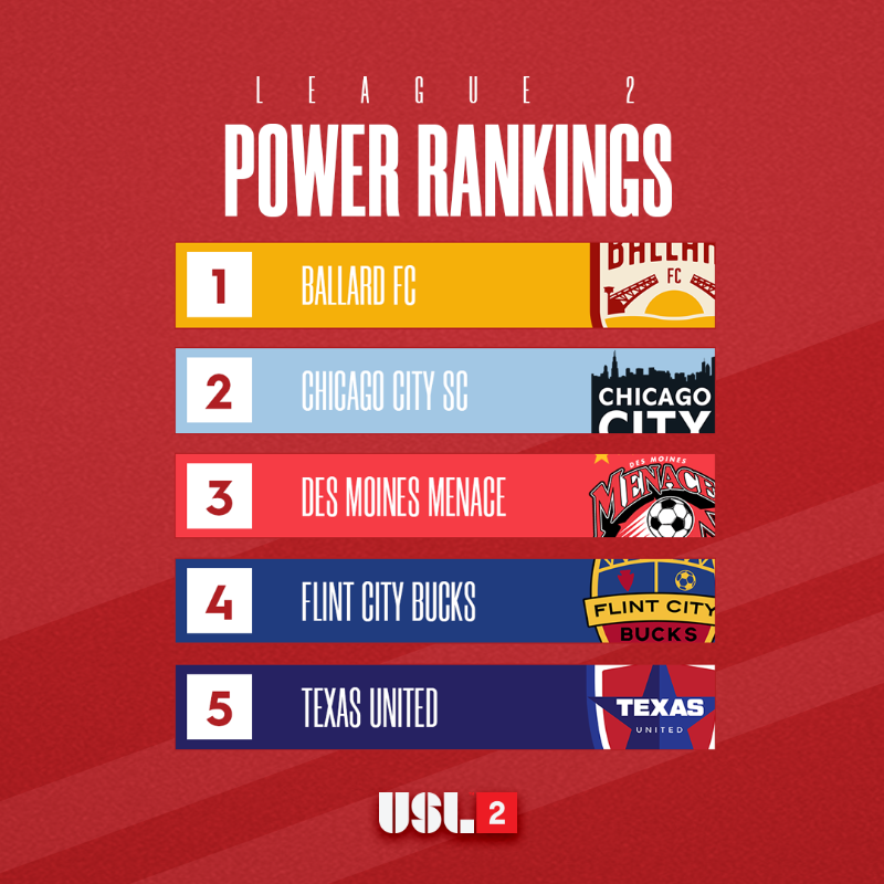USLLeagueTwo's tweet photo. Big moves this week as top teams falter and others surge! Where does your club fall in this week's Power Rankings?