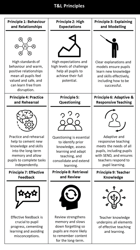 PearceMrs's tweet photo. Really enjoying creating materials to support the implementation of evidence-informed T&amp;L - guidance materials, best practice descriptors, resources to help schools make the principles context specific, CPD materials and reading lists.  🤓🤓 https://t.co/QXZKYlCJUC