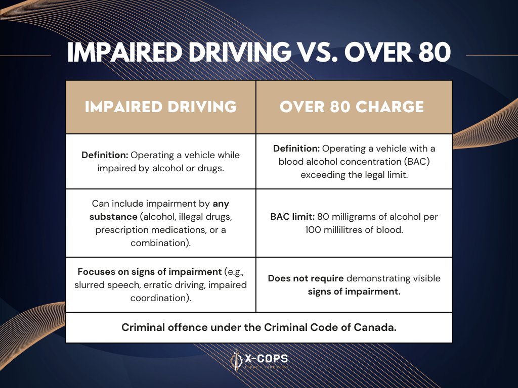 xcops_ttf's tweet photo. 📊 Impaired Driving vs. Over 80 Charge: Do You Know the Difference?🚗💨
#ImpairedDriving #Over80 #CriminalCharges #DUI #DUIOntario #Over80Charge #driving #Toronto #Canada #Traffic #DUILaw #80mg #Criminal https://t.co/2bGp7SfPRD