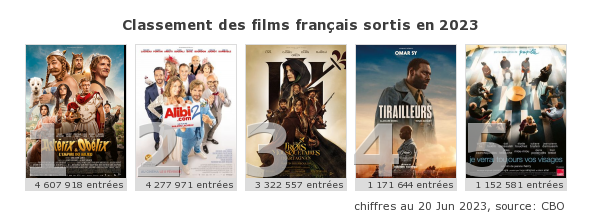 Le Box-Office des films en France et dans le Monde on Twitter: "Top 5