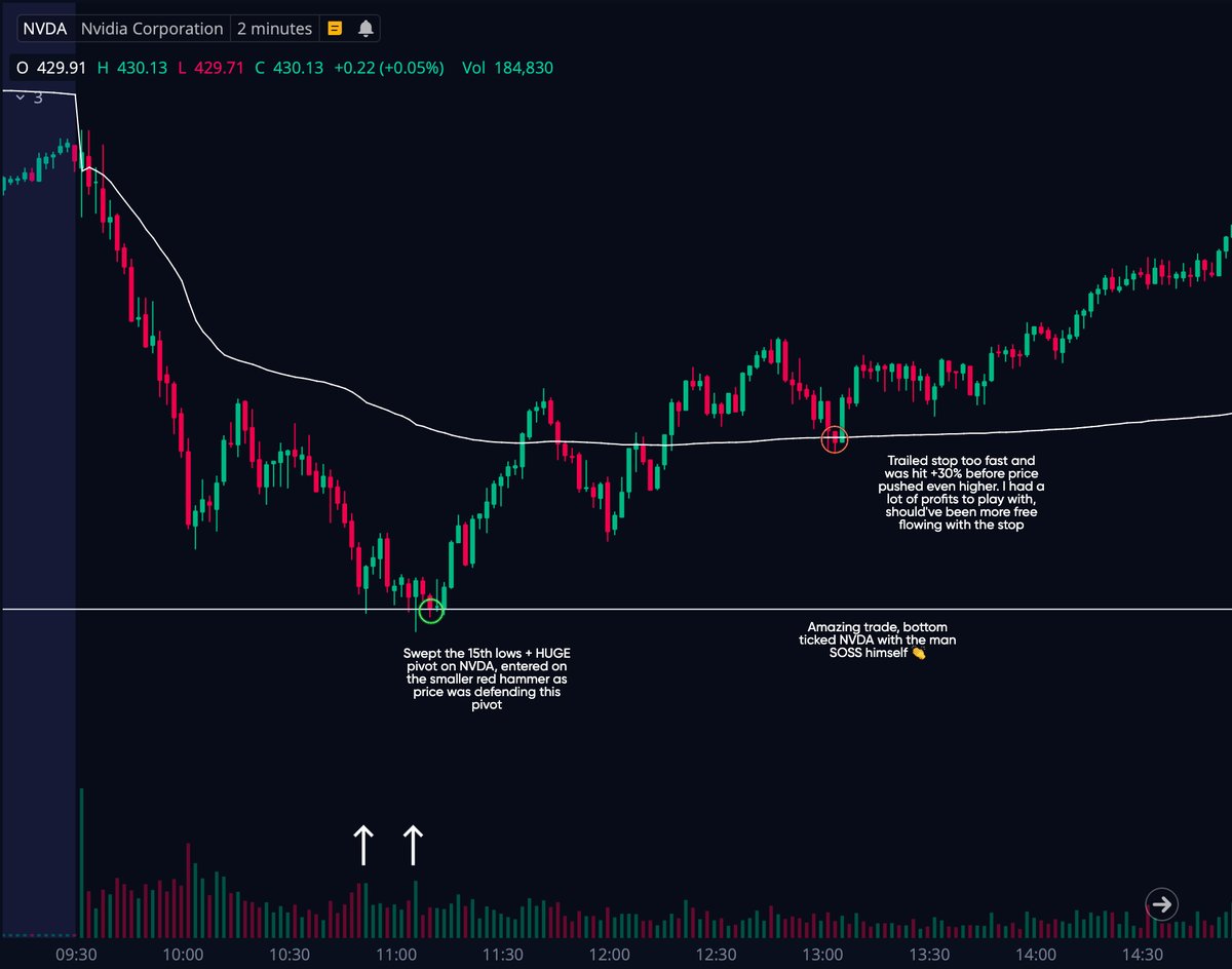 Today was a stellar trading day as I went 4/4 on my trades! 

Here are the 4 trades I took today, along with some basic educational insights to help you understand my thought process behind them. Let's dive in! 💪

Trade Recap: $SPY, $IWM, $NVDA, $RIVN 👇