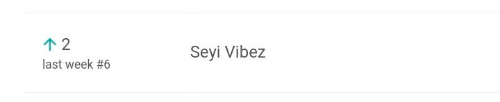 |📰 Seyi Vibez is 🇳🇬 2nd Top artist on YouTube [933k]; spent 124 WEEKS on the chart. 🔊👏🏽 — peaked #6 last week [June 9 - 15, 2023]