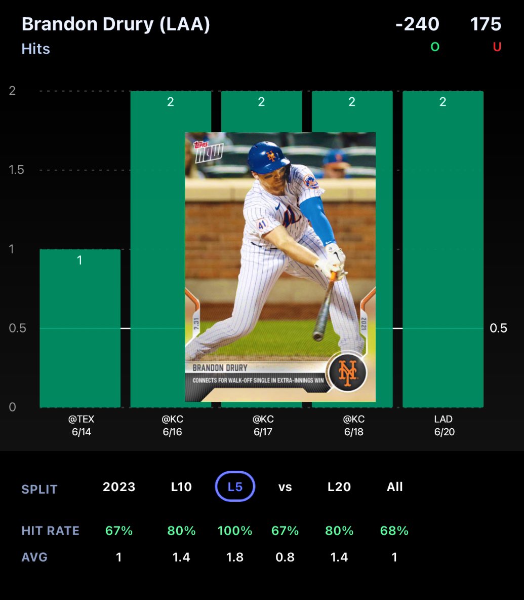 🚨5 🌟 #MLB Prop 🚨

Charts + Analysis 
~€ @propsdotcash 📊🔬

👤⚾️: Brandon Drury O 0.5 Hits 
   
      📝⬇️:
🟦86% HR vs. LAD AVG 1.3 HPG {HOME} 
⬜️^Cleared L7:L8^
🟦(-) 240 in value 
⬜️Cleared L6:L6 overall 

#GamblingTwitter | #SportsBetting | #PlayerProps | #DFS