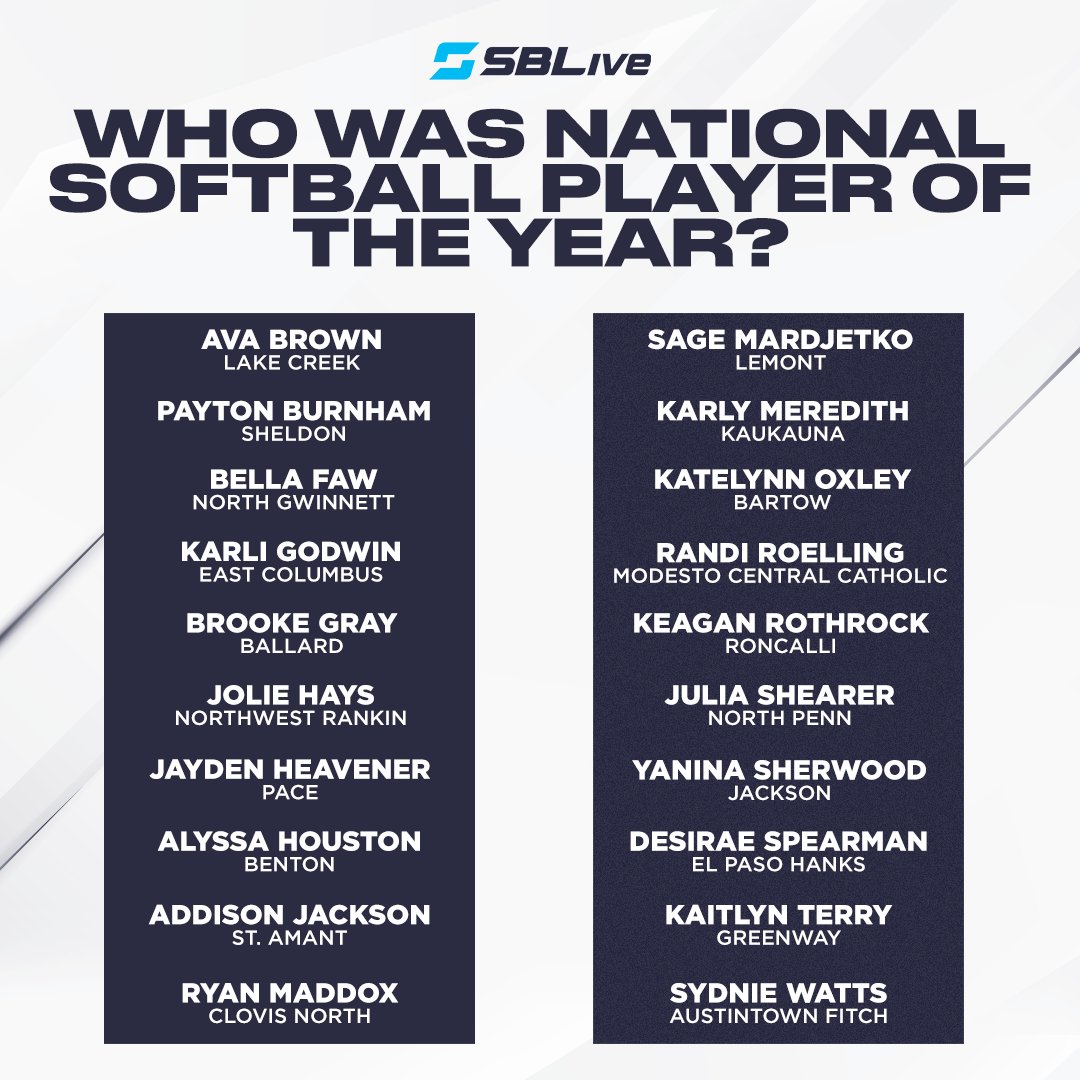 High School On SI (@highschoolonsi) on Twitter photo Who was national high school softball player of the year in 2022-23? 🥎
Vote Now ➡️ news.scorebooklive.com/softball-all-s…
<a href="/avajbrownn/">Ava Brown</a> <a href="/LakeCreek_SB/">Lake Creek Softball</a> <a href="/softball_nghs/">NG Softball</a> <a href="/BellaFaw12/">Bella Faw</a> <a href="/gosheldonirish/">SheldonAthletics</a> @echssoftball2 <a href="/karligodwin2/">Karli Godwin</a> <a href="/brookegray2023/">brooke</a> <a href="/BallardSoftball/">Ballard Fastpitch</a> @JolieHays2024 @nwrsoftball Who was national high school softball player of the year in 2022-23? 🥎
Vote Now ➡️ news.scorebooklive.com/softball-all-s…
<a href="/avajbrownn/">Ava Brown</a> <a href="/LakeCreek_SB/">Lake Creek Softball</a> <a href="/softball_nghs/">NG Softball</a> <a href="/BellaFaw12/">Bella Faw</a> <a href="/gosheldonirish/">SheldonAthletics</a> @echssoftball2 <a href="/karligodwin2/">Karli Godwin</a> <a href="/brookegray2023/">brooke</a> <a href="/BallardSoftball/">Ballard Fastpitch</a> @JolieHays2024 @nwrsoftball