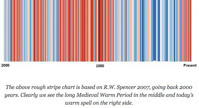 @MeteoMark gotta love how they never show the full graph...guess it would prove them wrong