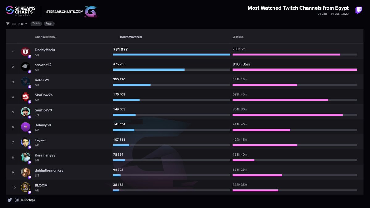 بعد مرور نصف عام من 2023,, هنا ستجد قائمة افضل الاستريمر حتى الان حسب الدولة

* مصر 🇪🇬

1- <a href="/DaddyMadu/">Daddy Madu</a> 🇪🇬
2- @snowar122 🇪🇬
3- <a href="/Rated_LoL1/">Rated</a> 🇪🇬
4- <a href="/ShaDowZa5/">ShaDowZa</a> 🇪🇬
5- <a href="/SanttosV9/">Santtos</a> 🇪🇬
6- <a href="/aloli51/">aly kh (3alawy)</a> 🇪🇬
7- <a href="/Tayeel94/">Tayel</a> 🇪🇬
8- @Karamanyyyy34 🇪🇬
9- @dahliaazama 🇪🇬
10- <a href="/sloom_11_/">SLOOM 🅙</a> 🇪🇬

📸