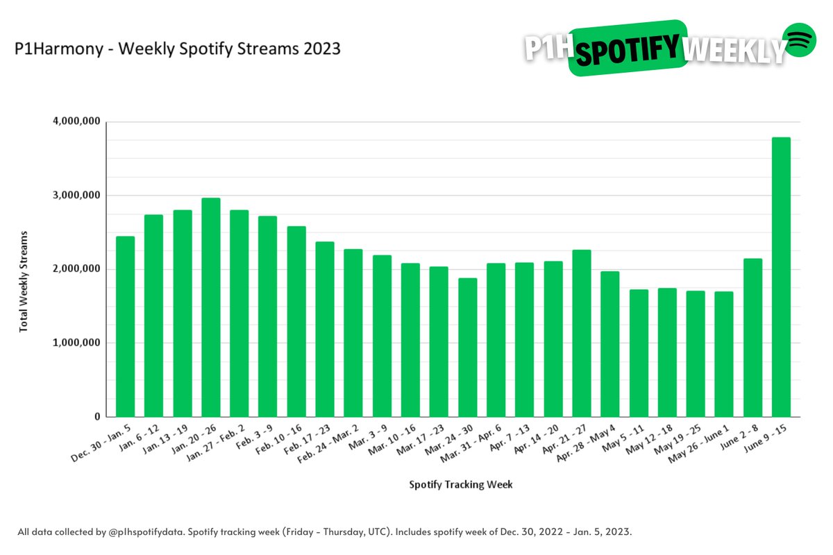 🍒🌊P1Harmony Spotify (Fanbase) on Twitter: 