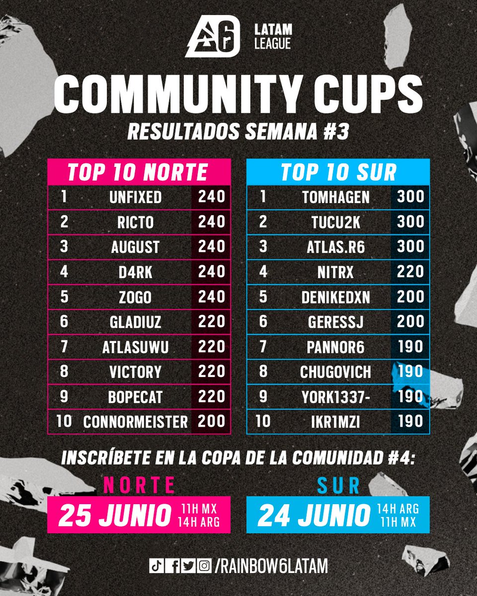 ¡Sólo queda una #CommunityCup más! Así van los resultados:

SUR:
🥇 KnightsGG - 100pt
🥈 toritos tim - 70pt
NORTE:
🥇 Pripex - 100pt
🥈 Cintanegra - 70pt

¡Inscríbete en la 4° Copa! 🏆
▶️ SUR: bit.ly/3OGVpTr
▶️ NORTE: bit.ly/429lbmd