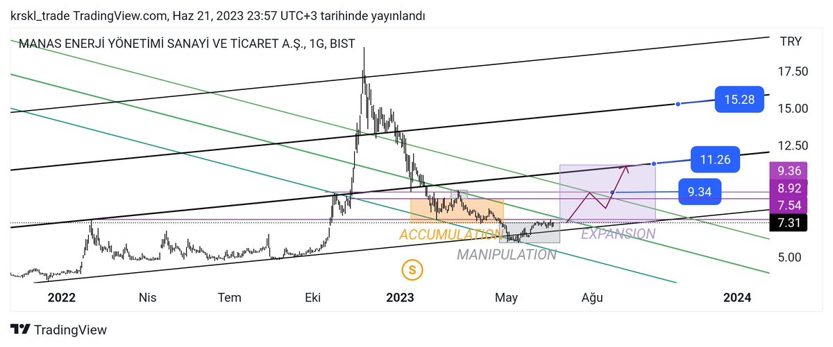 #manas 7.60 ₺ üstüne atabilirse belirttiğim sıralı hedefler beklenebilir.
Anlık fiyat: 7.31 ₺
- Yatırım tavsiyesi içermez.
#xu100 #bist100 #borsa #hisse