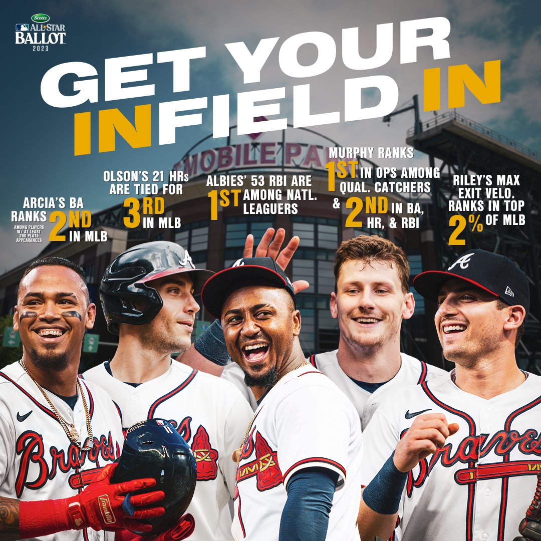 As of now our ENTIRE infield is in 1st or 2nd place at their position in All-Star voting.

Let's keep it that way, Braves Country!

#VoteBraves: mlb.com/all-star/ballot