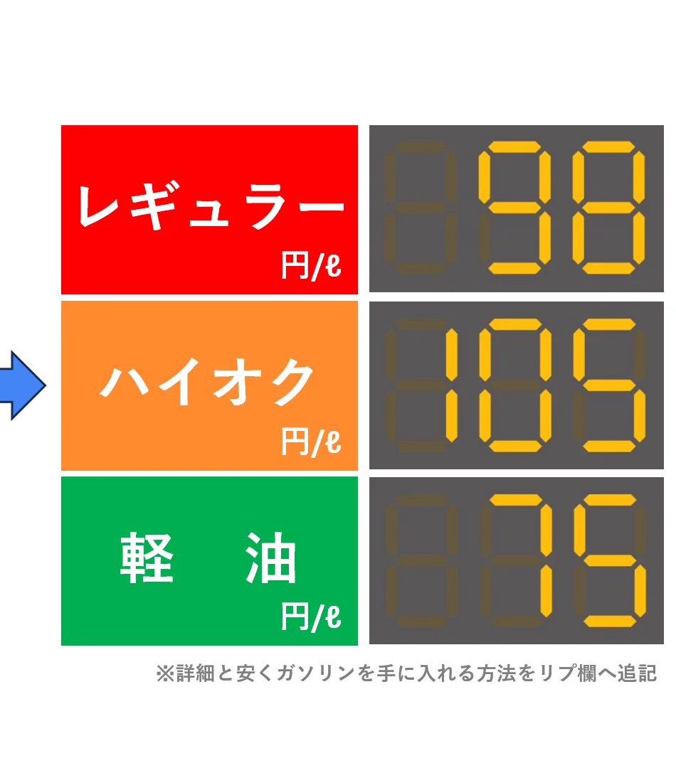 ガソリンが170円代を突破...。税金がなければこんなにも安く
