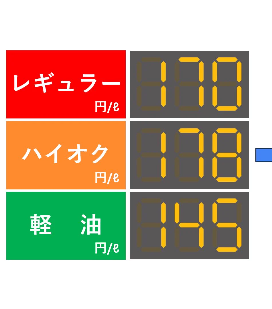 ガソリンが170円代を突破...。税金がなければこんなにも安く
