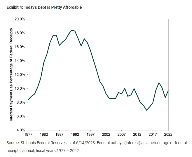 America’s debt-to-GDP ratio is down considerably from 2020. Perhaps this overlooked development can help ease debt fears circulating: bit.ly/3JoQfI2