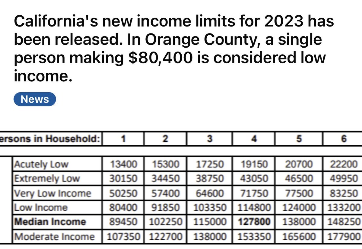 A single person in #OrangeCounty #california making $80,400 is low income.