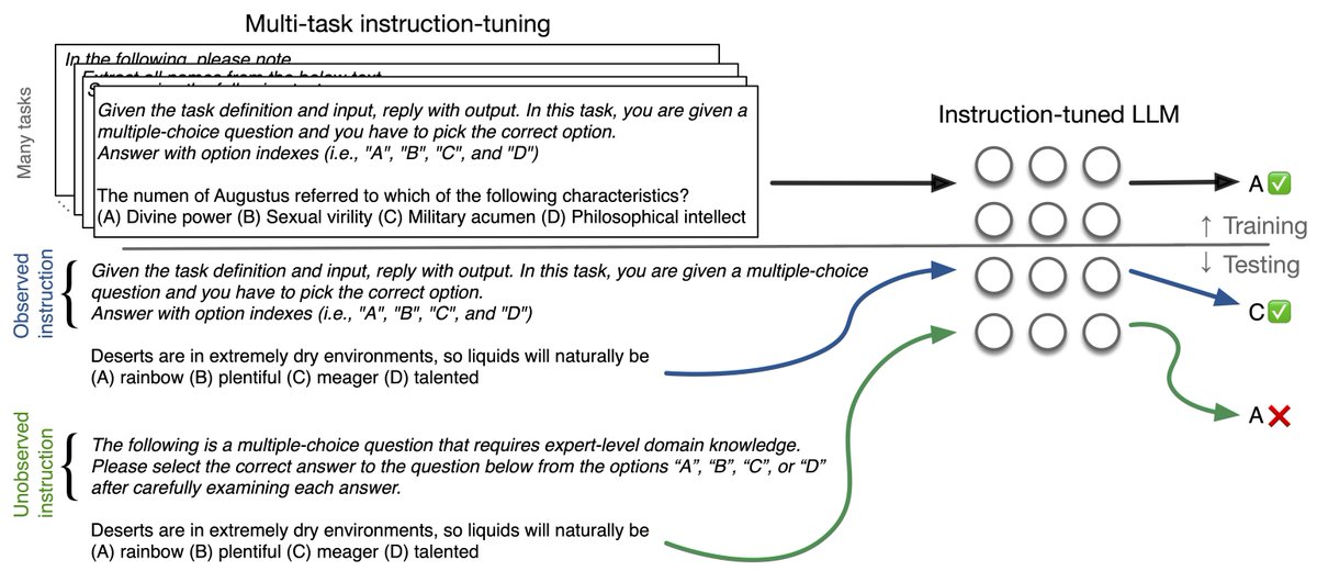 How robust are the instructions in your instruction-tuned model?
In our most recent work (w/ <a href="/ChantalShaib/">Chantal</a> and <a href="/byron_c_wallace/">byron wallace</a>), we show that there is a considerable dip in performance on in-domain tasks when you slightly vary the instruction.

arxiv.org/abs/2306.11270
