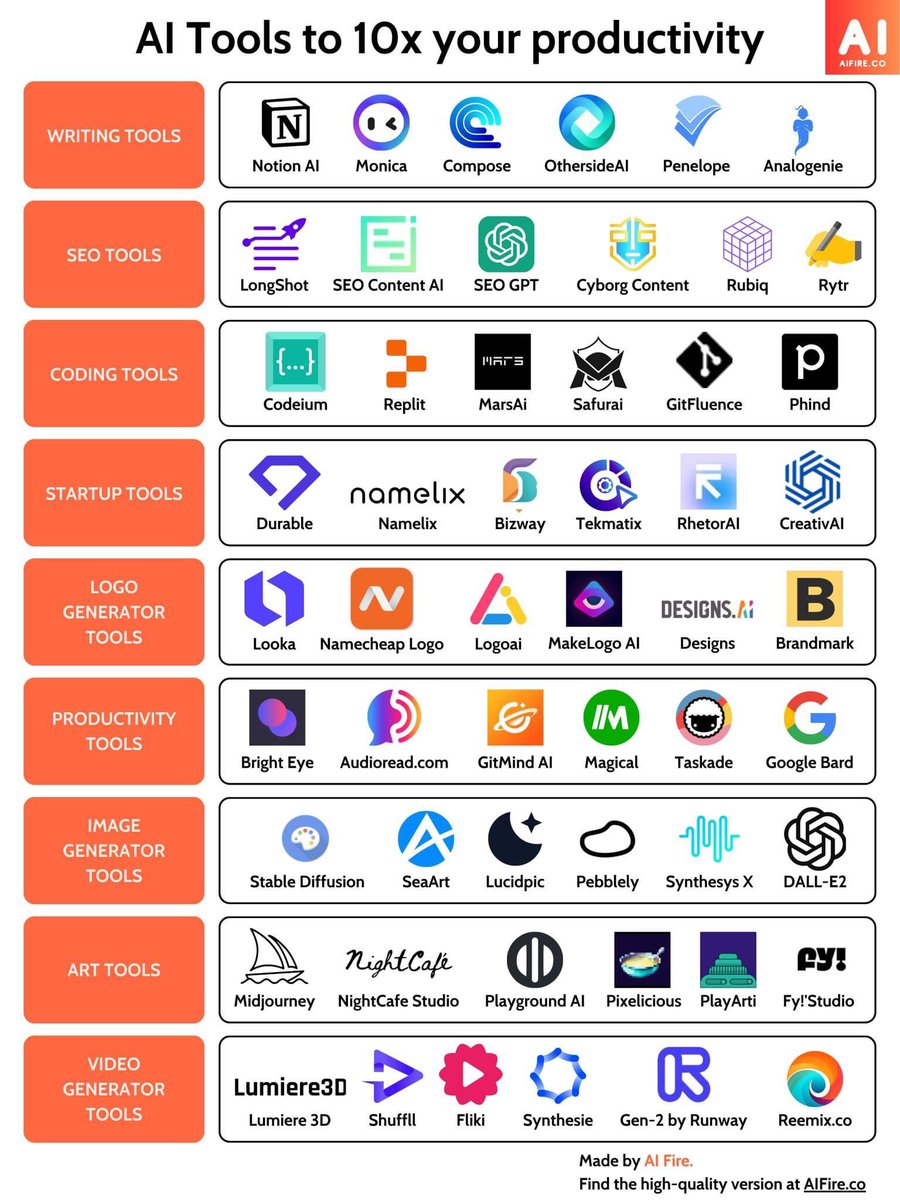 jonhamlin's tweet photo. It’s hard to keep up with the influx of AI tools that can support educational work by increasing productivity. Here are just a few to try out this summer. #EdtechGPT #edtech https://t.co/BndsUykk9N