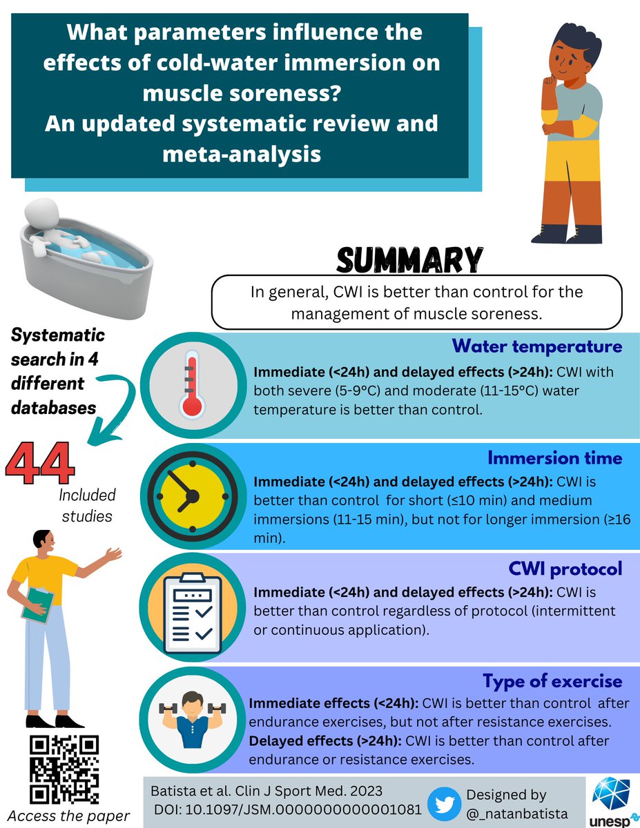 🚨 Is cold-water immersion effective in reducing muscle soreness? And what are its best parameters? 

❄️Check our recent systematic review!

journals.lww.com/cjsportsmed/Ab…
