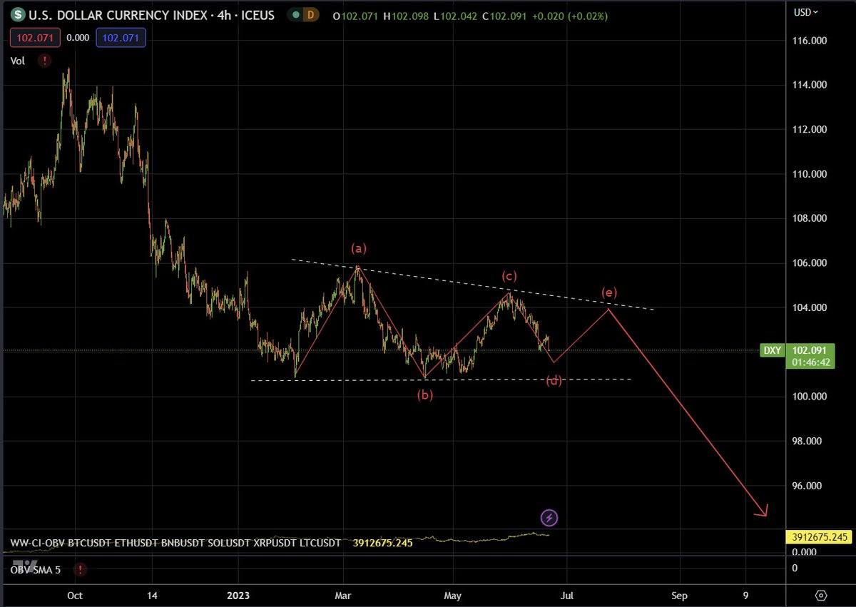 Don't forget this #DXY (#Dollar) triangle I have been calling real-time.   Once this triangle completes we are ready for another smash..... #Wyckoff #Elliottwave