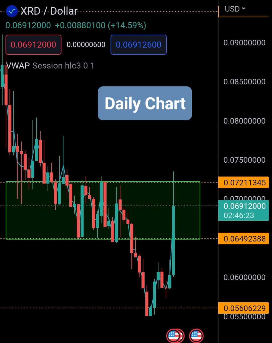 TheTurbo2k19's tweet photo. Guess who's pumping?
Yes, it's #Radix $XRD!
+11.3% in the last 24 hours🚀

The sudden strength in the #crypto market was most likely induced by multiple #Bitcoin ETFs that were announced (most famous were Blackrock and Valkyrie). Moreover, the chair of the FED Jerome Powell has stated that stablecoins are "a form of money" which also helped to boost the momentum upwards.

You mighg ask yourself: "Is this really instiutional FOMO?" Well, while we all hope it is, it could also be a retail trap (let retail buy, then dump and then entry for a cheaper price).

At least we know that #Radix is back in the green zone, let's find out where the daily closes. In best case above $7.2 cents which would confirm the local trend reversal.