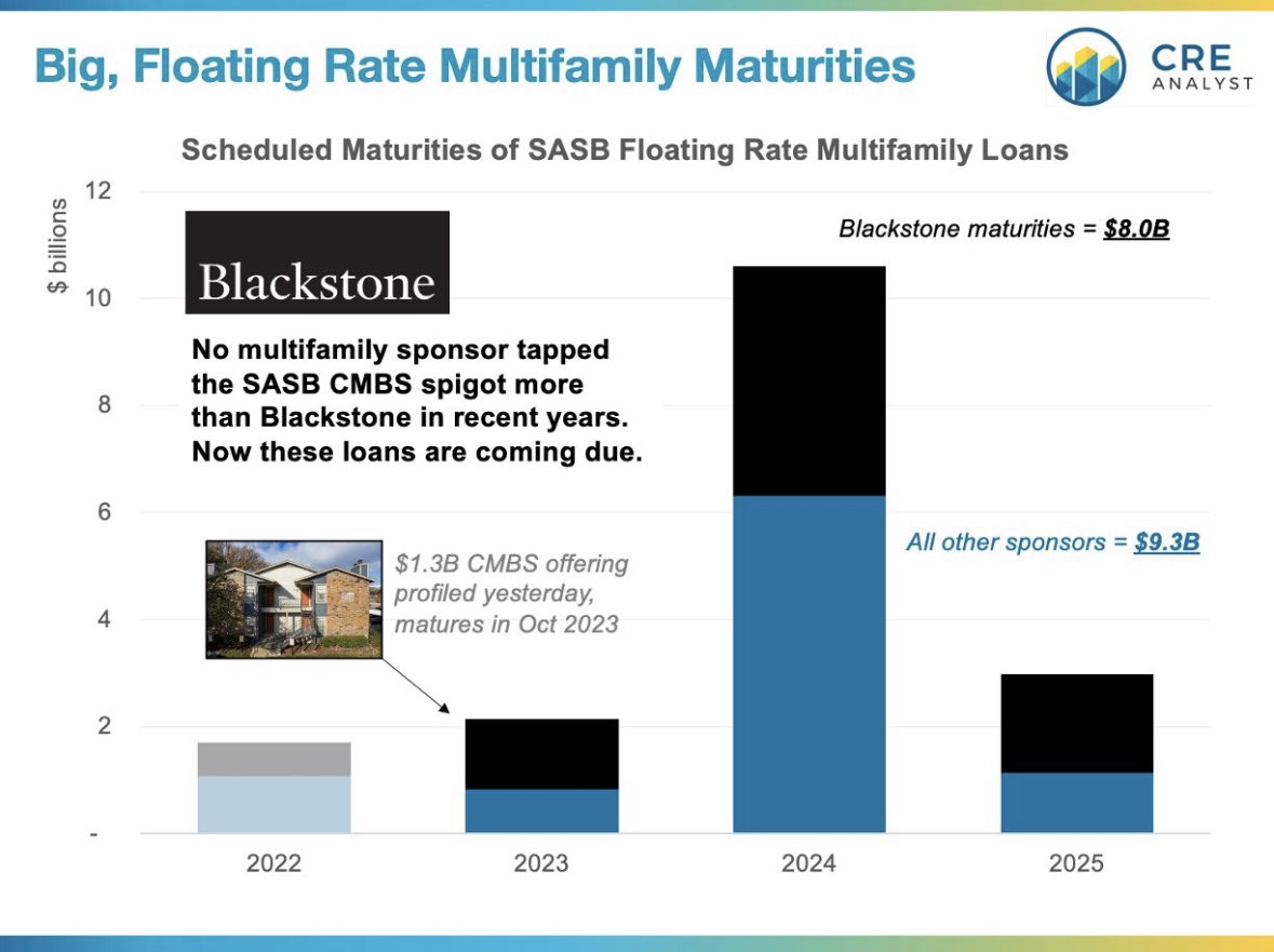 Blackstone's troubled $1.3B floater that we profiled yesterday might sound like an outlier, but it may be an early indicator of an ice bath coming for CMBS bondholders...

CASE STUDY: Blackstone borrowed $1.3 billion against a 20-year-old portfolio of 6,700 units in 2021. The…