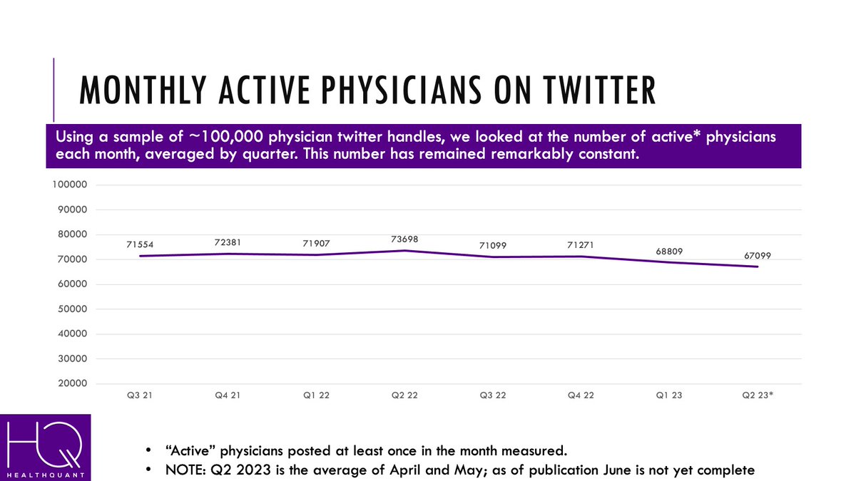 chimoose's tweet image. We've been hearing lots of concern raised about physicians leaving @twitter. We've been monitoring closely, and are seeing VERY little change in the number of docs who are active every month over the past 2 years. #MedTwitter, what do you think? @HealthQuant