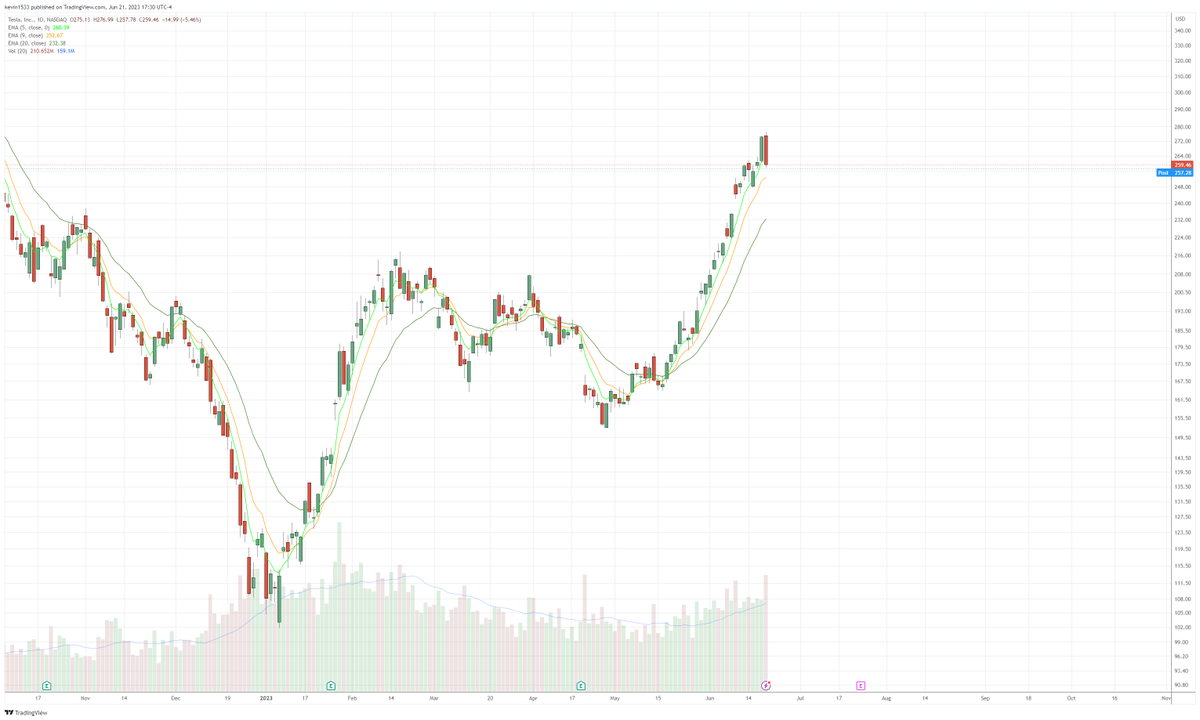 kpak82's tweet photo. $TSLA (daily) bearish engulfing https://t.co/wMJ7OFfIiD
