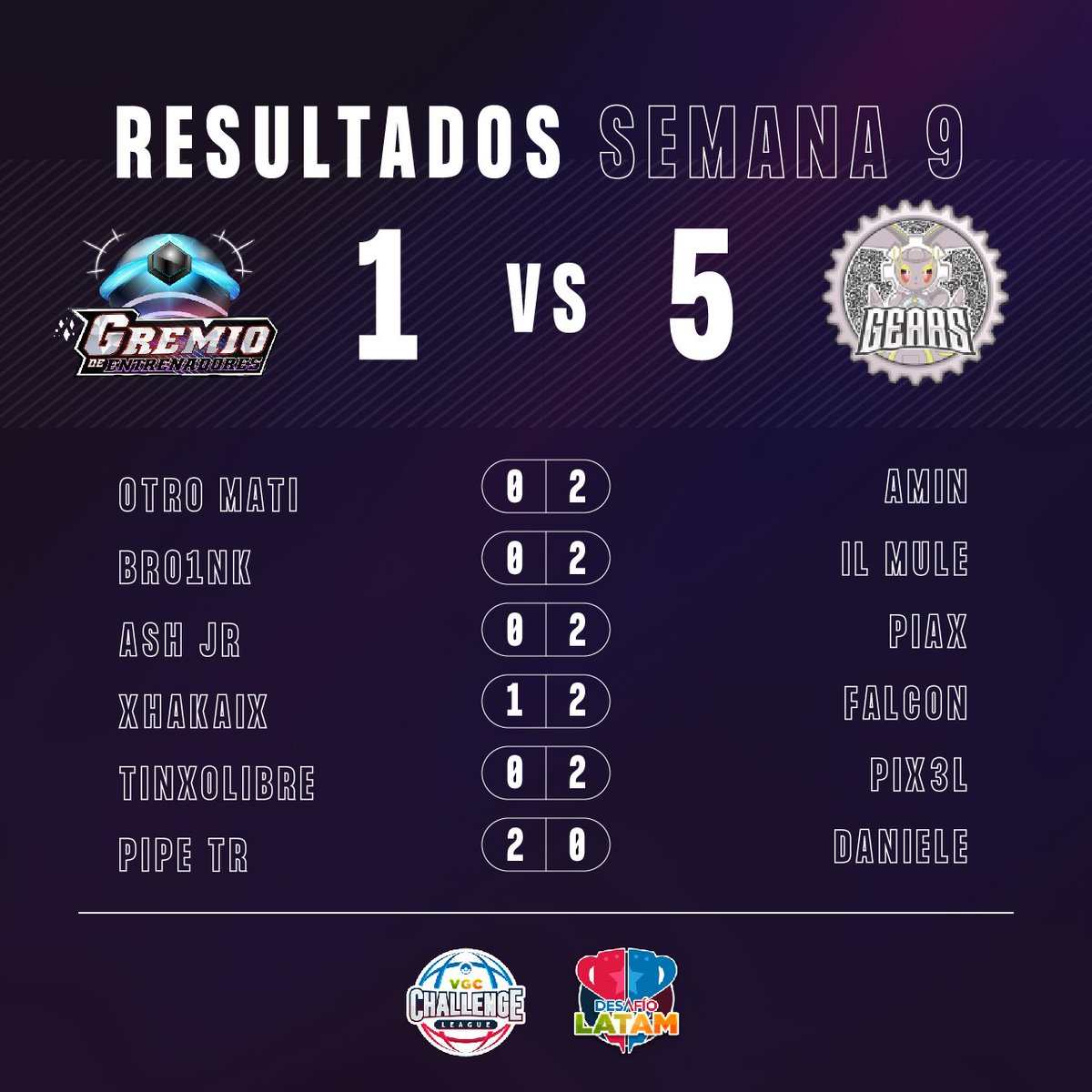 GDEVGC's tweet image. SIGUEN LOS MALOS RESULTADOS 🥲

Durante el transcurso de la semana pasada nos enfrentamos a los amigos de @GearsVgc quienes aseguran los 3 puntos con una victoria contundente.

Esperamos revertir la situación y empezar a sumar puntos como equipo. 💪

Vamos Gremio! ❤️‍🔥 #GDEVGC