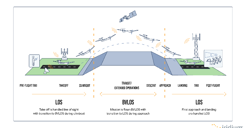 IridiumComm's tweet photo. Scaling #BVLOS #UAV operations is possible. Learn how.

#drones #UAS #avgeek