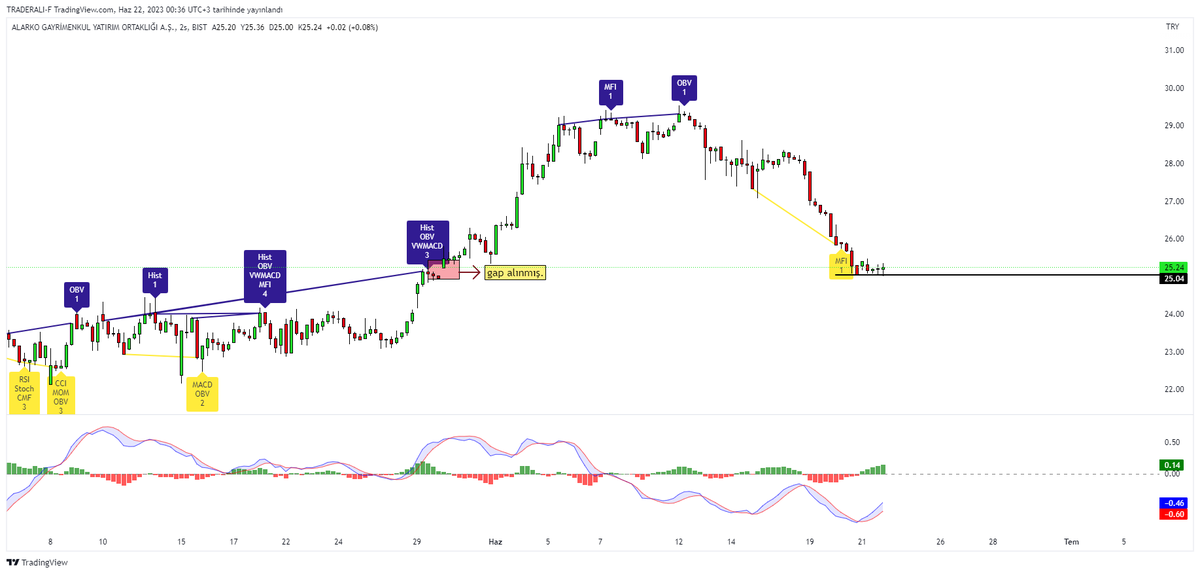 #algyo 

tabloda en yakın gapçık alınmış görünüyor. 
macd yeşil sınyal yakıyor.
kısada 25 tl seviyesi destek olarak sayılabilir. 
son mumlar düşüşe doymuş gibi görünsede 'ters falama' olma ihtimaline karşılık 25 tl altı takip dışı bırakılabilir. ✍️