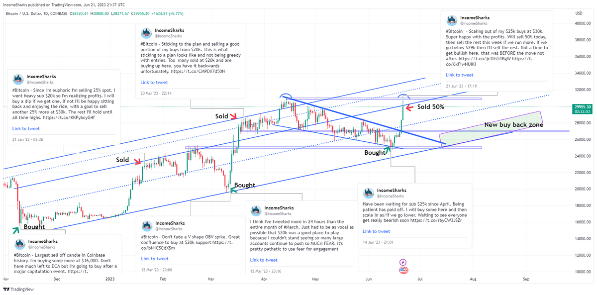 IncomeSharks's tweet image. #Bitcoin - Have done well buying the bottom of this massive channel, and selling near the top. Not going to change that strategy. Unloaded half of what I bought at $25k today at $30k (channel resistance), will unload some more closer to the top of the channel (resistance).