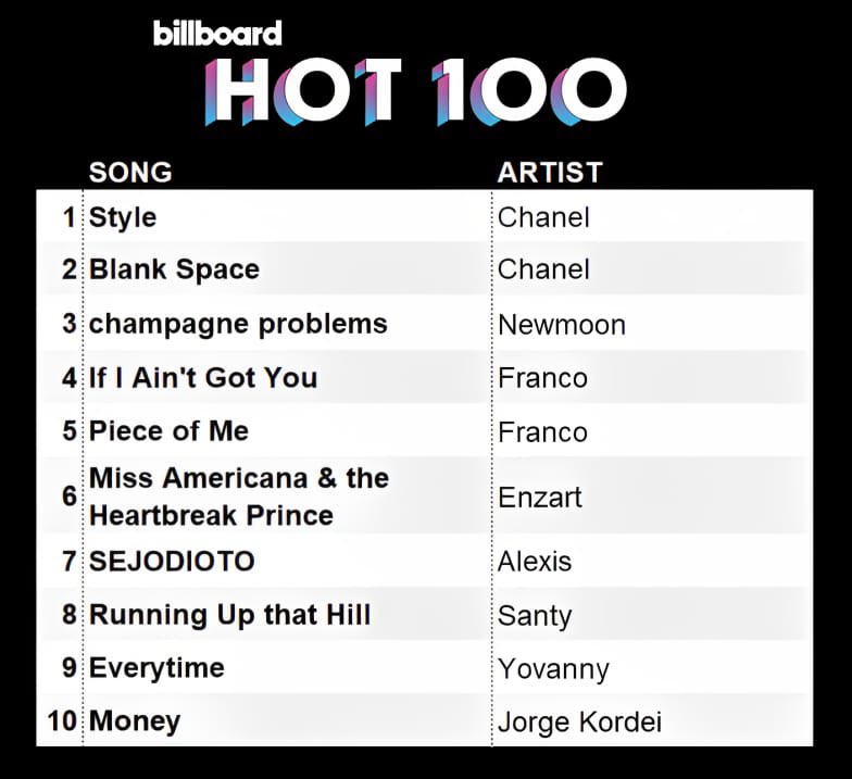 popbaseip's tweet photo. 👑”Style” y “Blank Space” de Chanel reingresan al Top 2 del Billboard Hot 100 luego de mas de 4 años tras su presentación en el Halftime del Super Bowl. 😱 https://t.co/Ne56OU96nY