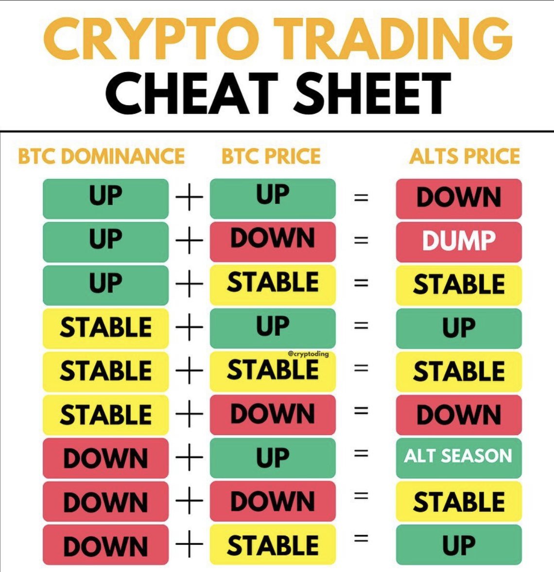CryptoCrewU's tweet photo. #Bitcoin and #Altcoin CHEAT SHEET🤩

LIKE + RETWEET! 🥳🤓 https://t.co/uI130N9lQe