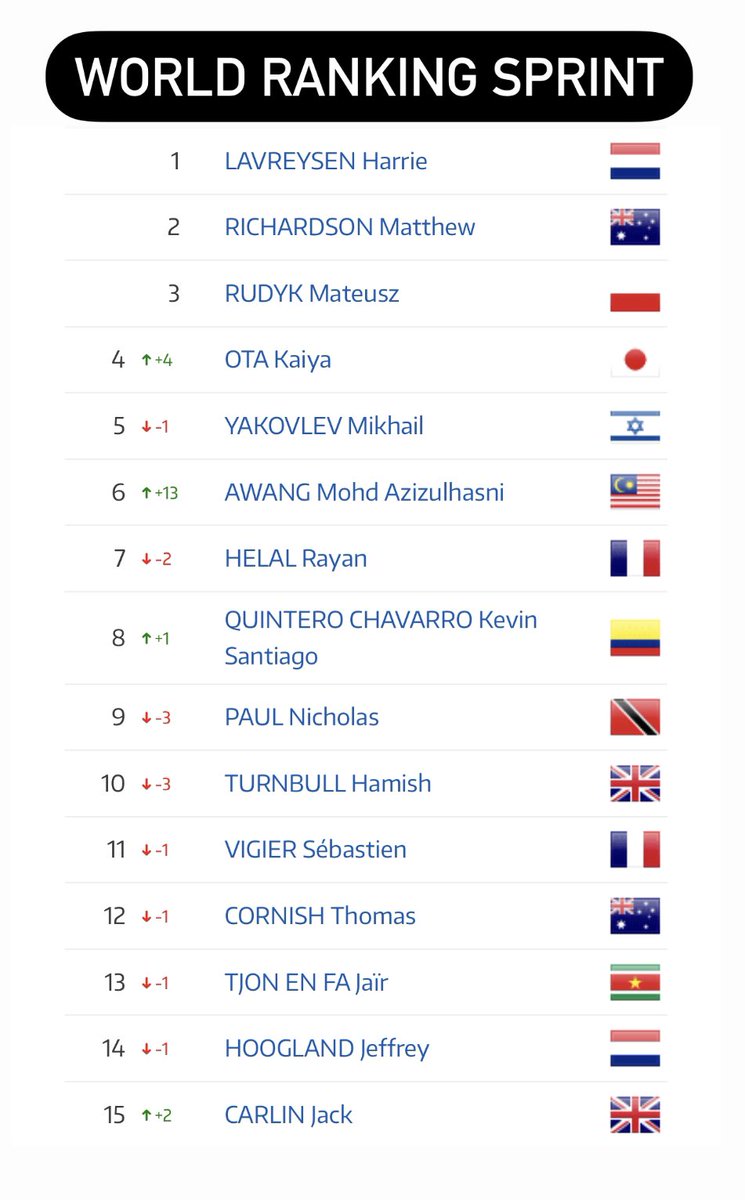 GOOD NEWS TO SHARE WITH YOU GUYS 🇲🇾

CURRENT WORLD RANKING FOR KEIRIN

👍💪🔥🚀
