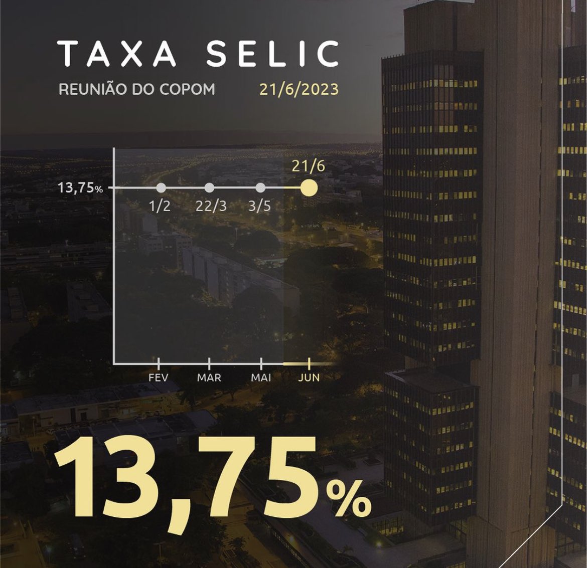 🚨Taxa SELIC mantida em 13,75%