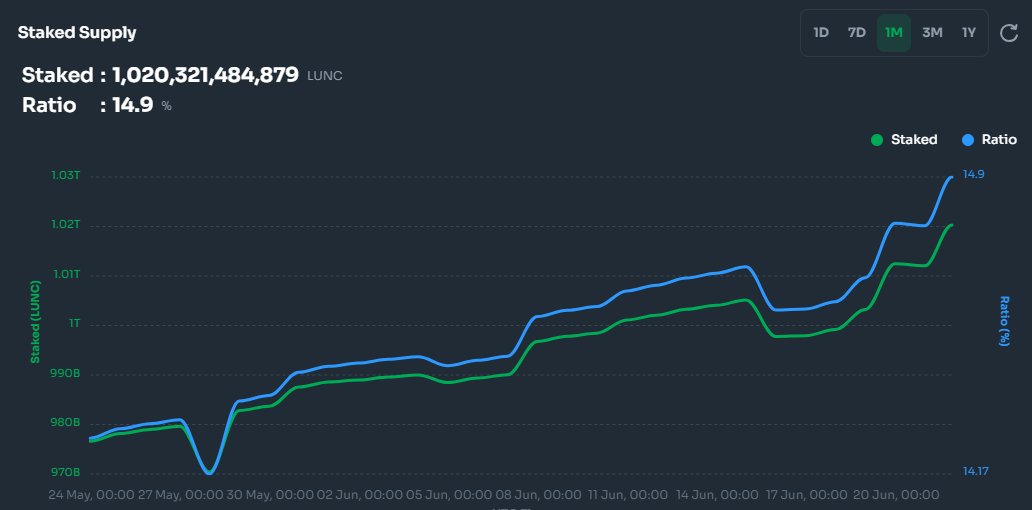 Terra Luna Classic (LUNC) staking