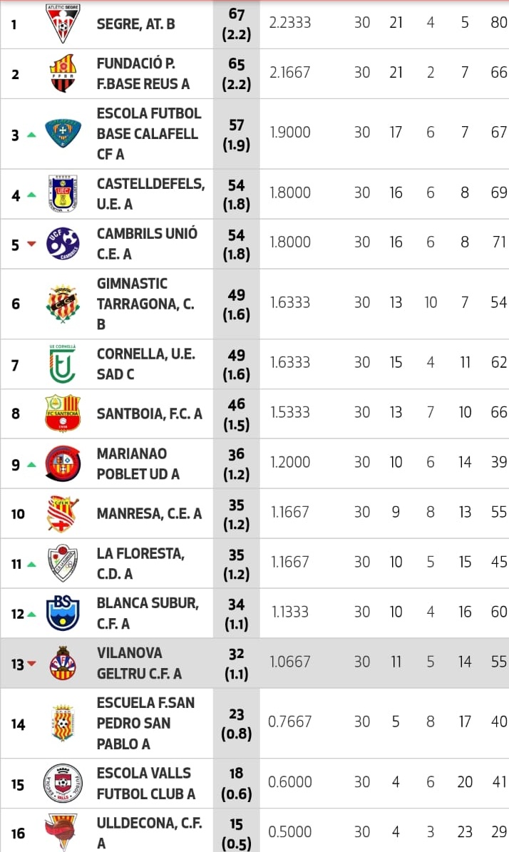 #JuvenilA 🔴⚫
El Comité de Competición da finalmente la razón al @MarianaoPoblet por alineación indebida de un jugador del @cfvng en el último encuentro de Liga y finalmente mete en descenso al conjunto del Garraf.
#SeguimosEnPreferente💪
#FutbolCat