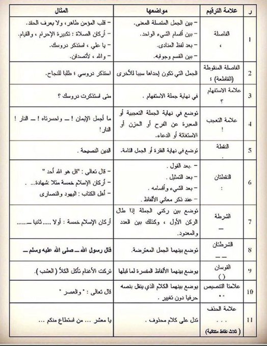 nourProofreader's tweet image. ✨علامات الترقيم ومواضع استخدامها في الكتابة العلمية.

#اللغه_العربية🤍