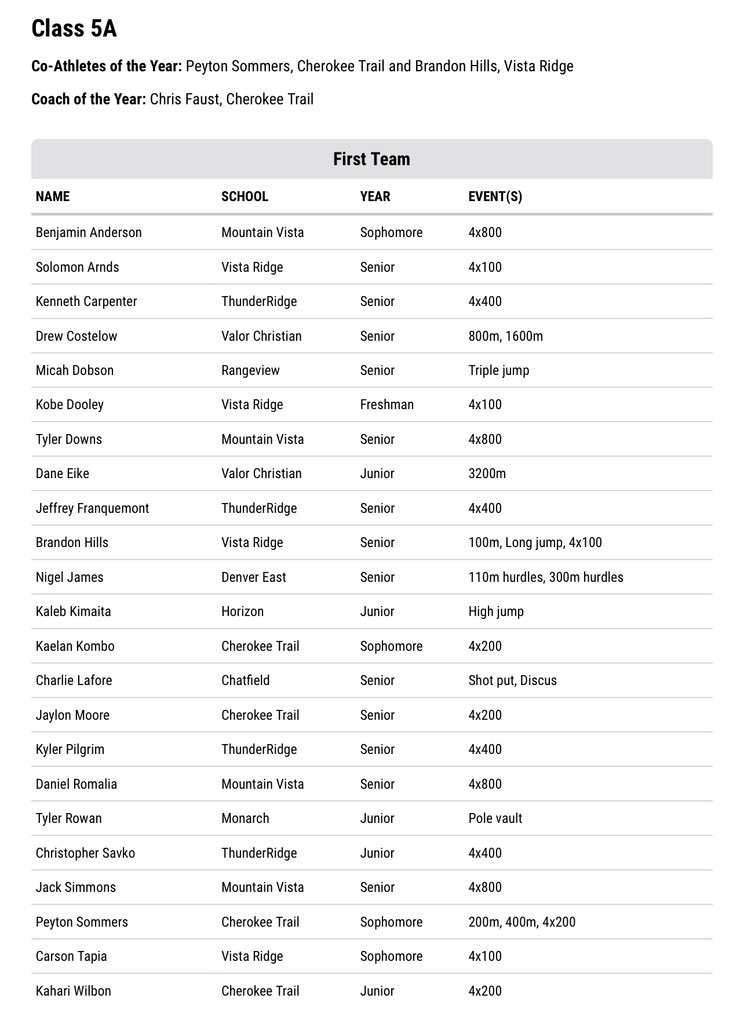 Congratulations to @TeamFullGorilla alum @BebeHills5 & 26’ @KobeDooley both earning @CHSAA 1st Team All Colorado Track Team, kids are fast fast💨💨 🦍🏈💯 #ballers #ifyouballyoullgetthecall #skorillas #gorillawarfare #OAGAAG