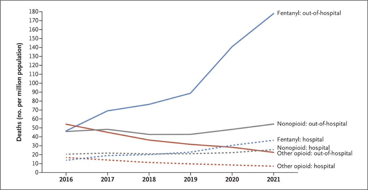 New work out today in <a href="/NEJM/">NEJM</a>  on fentanyl associated overdose deaths. During the pandemic, out-of-hospital deaths associated with fentanyl soared. We suspect that means that overdoses have become more severe during the pandemic, as the drug supply changed  nej.md/42PsU9t