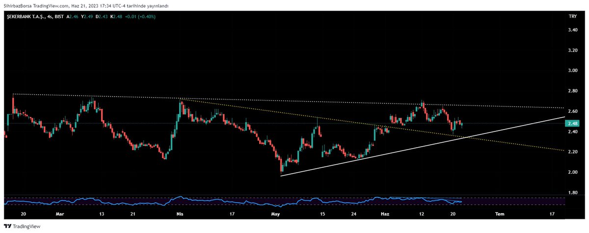 4s periyot #SKBNK #skbnk 

#xu100 #xu30 Sadece yatırım amaçlı borsada olan ve bu piyasayı öğrenmek isteyen, okuduğunu anlayabilen insanlar gruba alınacaktır.
👇
t.me/sihirbazborsa