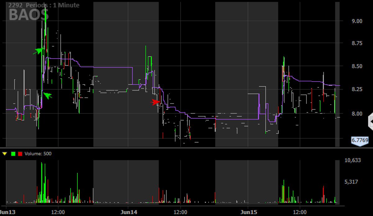 PAPTraders's tweet photo. 2 trades that I got very lucky on. Funny how last time I posted about how well I approached $MGOL and how to trade the bounce play…then I go and ignore everything I said😂 

1st trade: $BAOS 8.64-8.18 w 1400 shares. Multiday bounce that I sized up too big while chasing https://t.co/Me80EAeBNT
