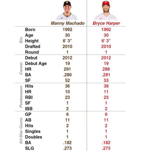 This Manny Machado-Bryce Harper comparison is INSANE 🤯