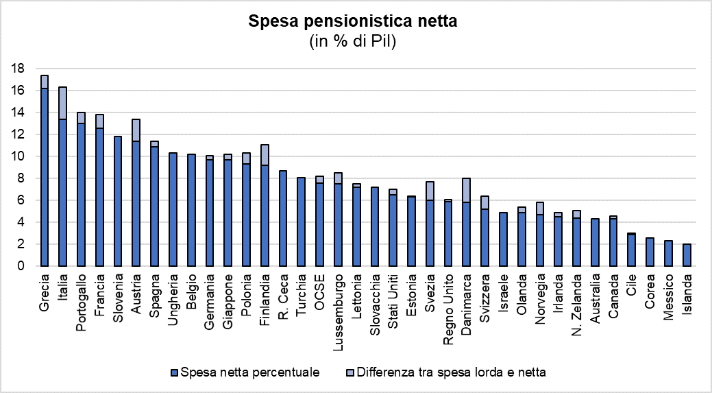 @AleEquilibrium Tutto giusto, ma è ovvio che un paese che spende il 17% del pil in pensioni, contro una media più bassa di Francia (14) e Germania (10), destina meno risorse alla sanità.

Volete più soldi per la sanita? L'unico modo è abbassare la spesa pensionistica.