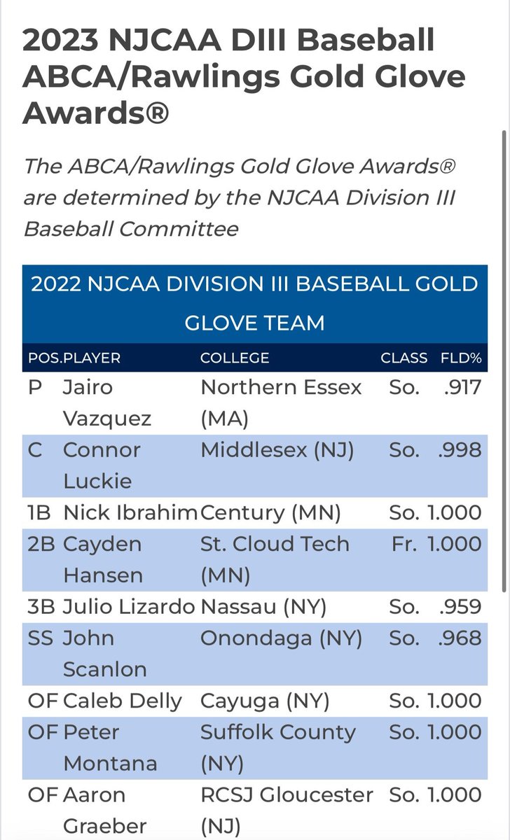 Congratulations to #lazers SS Jack Scanlon on his selection to the NJCAA D3 All Glove Team for defensive excellence. #occbaseball