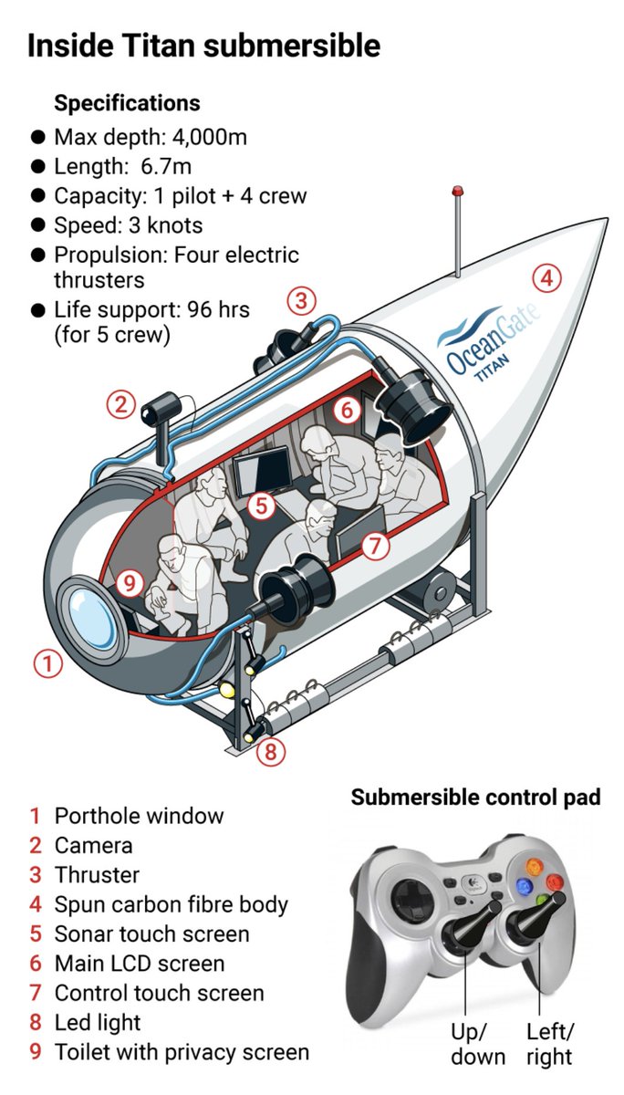 m_r_swift's tweet image. A couple of #titan submersible rescue plan #infographics for @thetimes #titanic