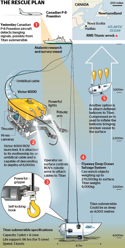 m_r_swift's tweet image. A couple of #titan submersible rescue plan #infographics for @thetimes #titanic