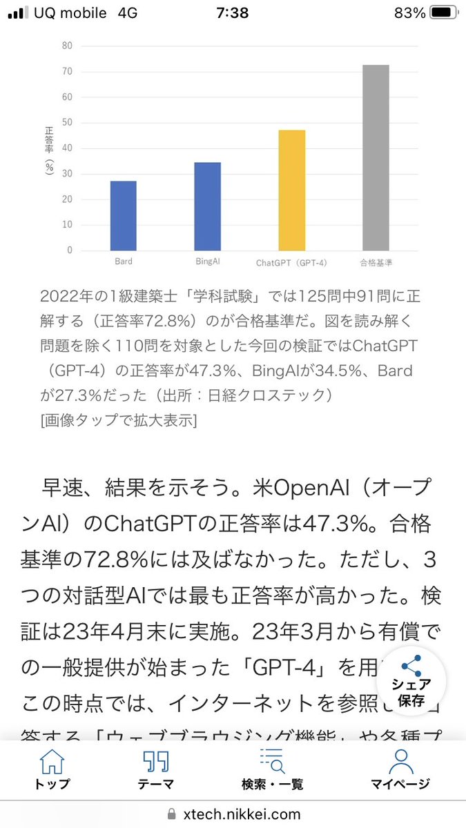 日経アーキテクチュアのAIが一級建築士学科試験を解いた記事楽しい😀

2022年
合格基準91点=72.8%

正答率
ChatGPT 47.3%
BingAI 34.5％
Bard 27.3％

まだ人間が勝ってます。