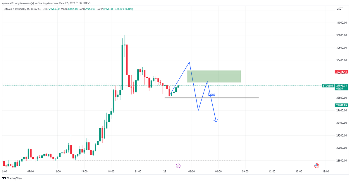 NyamCatCrypto's tweet photo. BTC 15min
 Looking for  Lower/higher high formation->then BOS-> Entry from important zones f.e. FVG/OB

#crypto #trading #cryptotrading #Btc #Bitcoin #ICT #btcsetup #FVG #BOS #bullrun #tradesmart https://t.co/rswdRsv92N