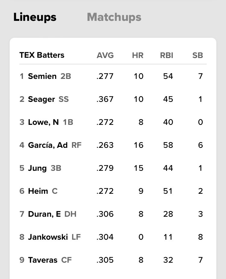 sqquitchell's tweet photo. @Evan_P_Grant When was the last time you saw the bottom 3 in the lineup batting over .300 - on any team?? Rangers depth is insane. https://t.co/bY7LVPMXwT
