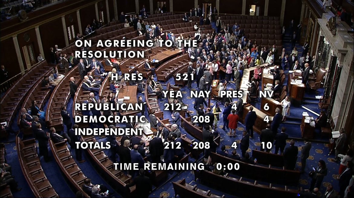 BREAKING:  the United States House has voted to censure Adam Schiff a vote of 212-208.  

In total 4 Republicans voted present and 6 didn’t vote at all.  He is now to be censured and referred to the Committee of Ethics for a full investigation into him politically weaponizing his…